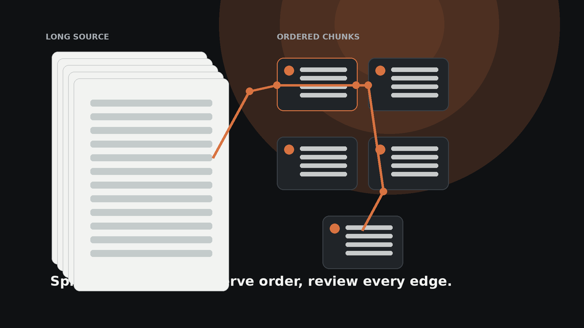 Long document pages split into ordered content chunks with a visible context thread connecting each part