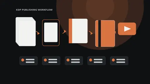 Publishing workflow showing a manuscript becoming Kindle, paperback, hardcover, and published book editions