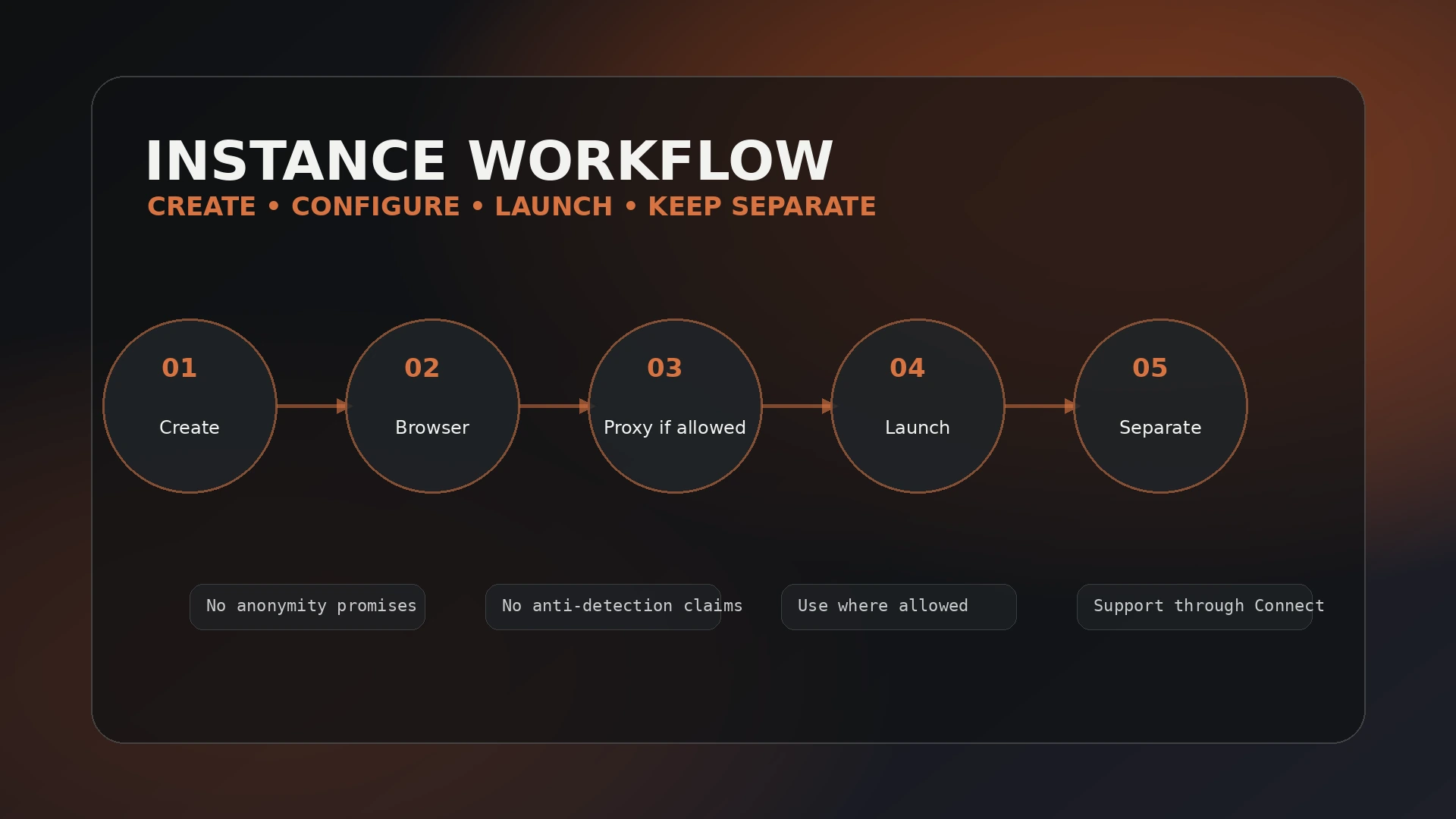 Instanciar separated browser workflow diagram
